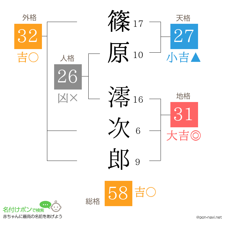 篠原 澪次郎さんの姓名判断結果