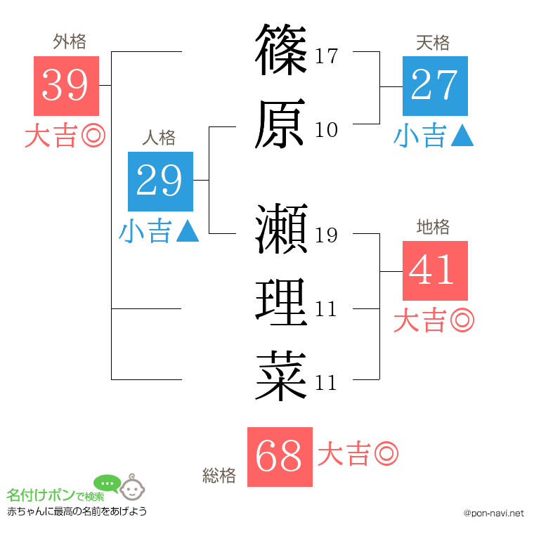 篠原 瀬理菜さんの姓名判断結果