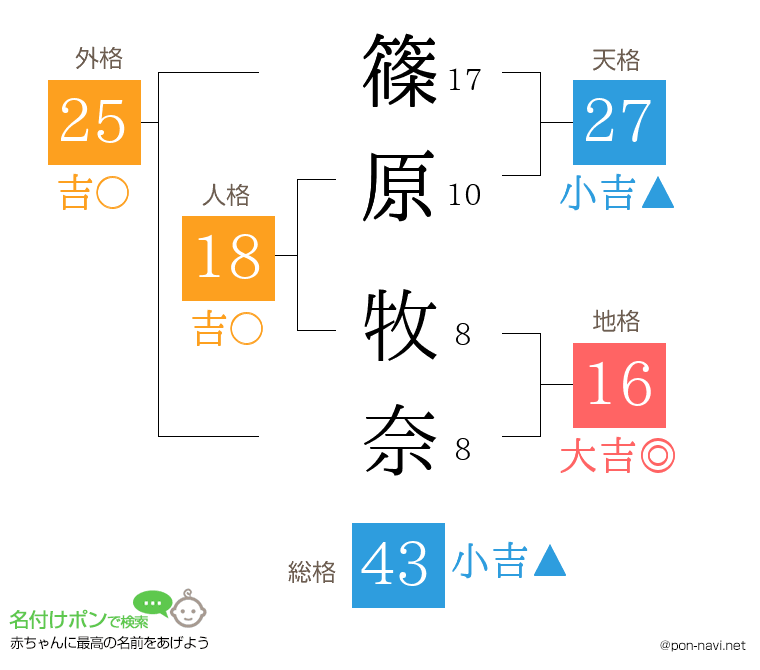篠原 牧奈さんの姓名判断結果