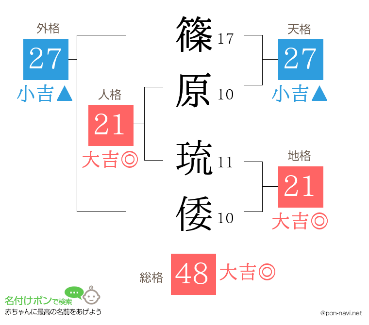 篠原 琉倭さんの姓名判断結果