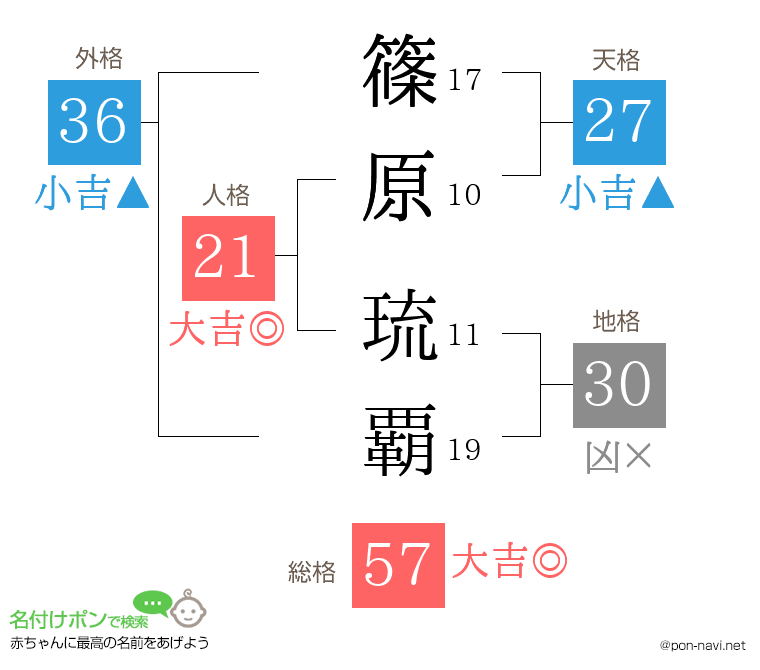 篠原 琉覇さんの姓名判断結果