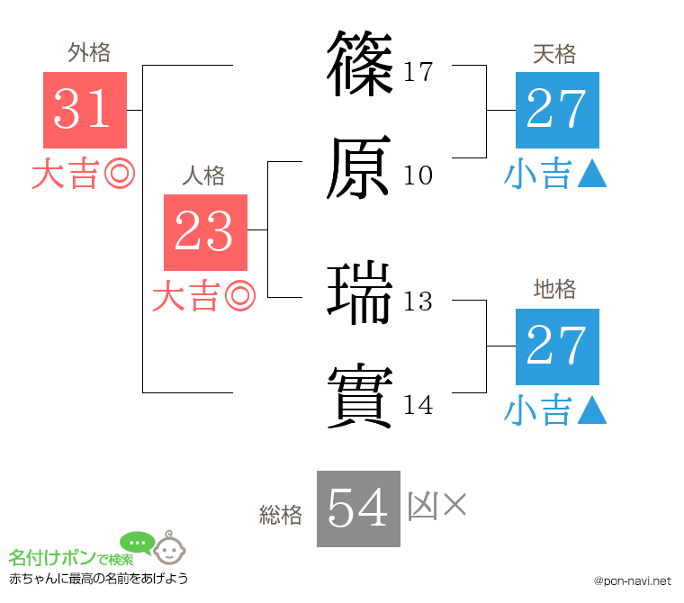 篠原 瑞實さんの姓名判断結果
