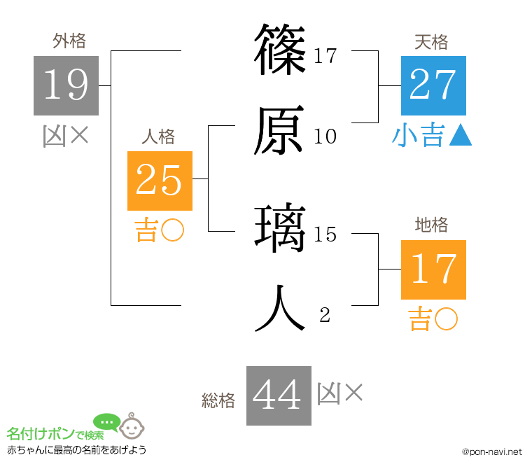 篠原 璃人さんの姓名判断結果