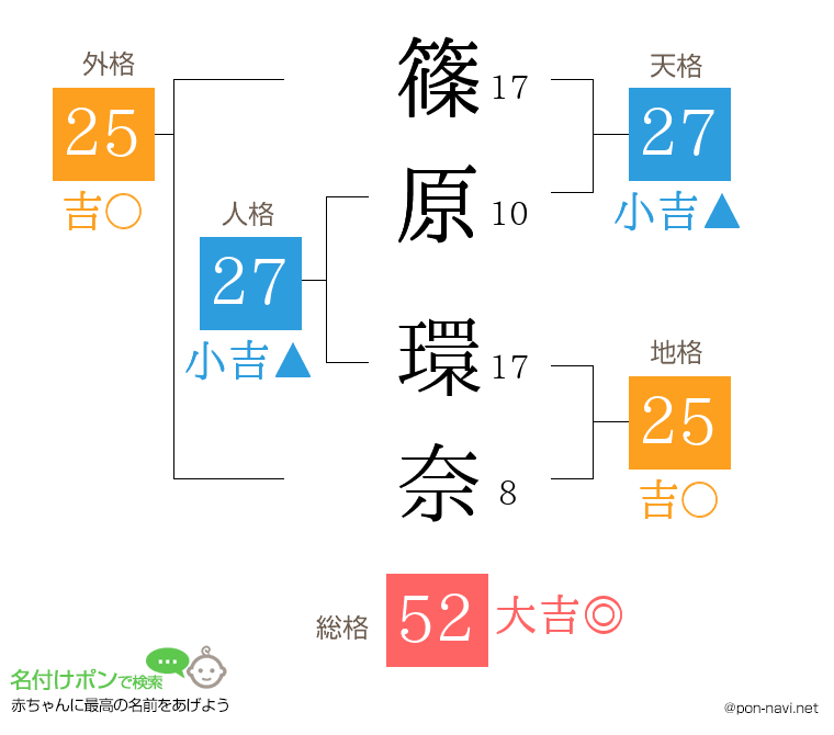 篠原 環奈さんの姓名判断結果