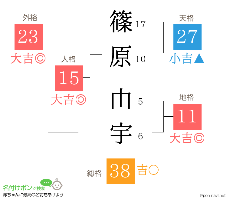 篠原 由宇さんの姓名判断結果