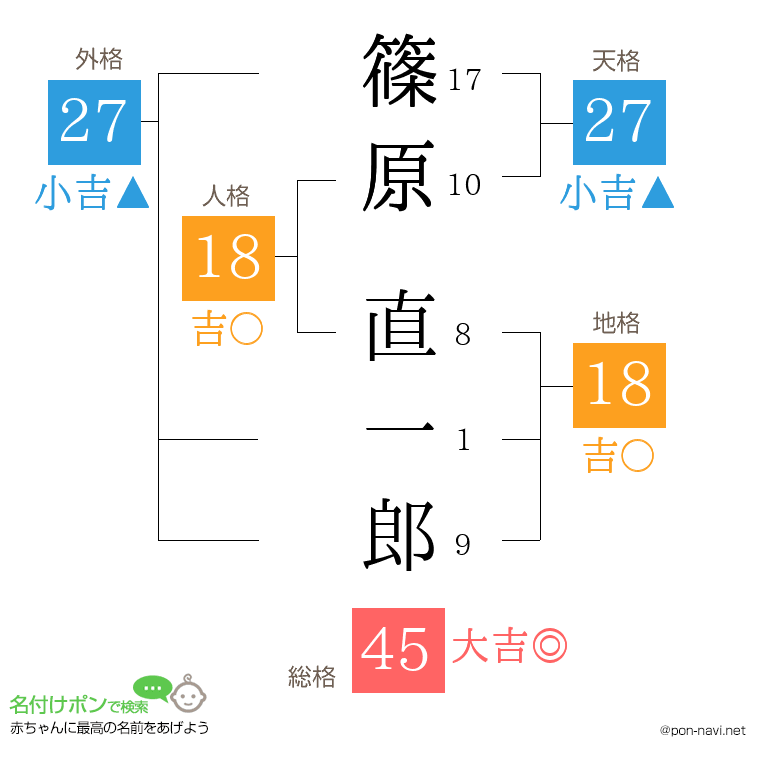 篠原 直一郎さんの姓名判断結果