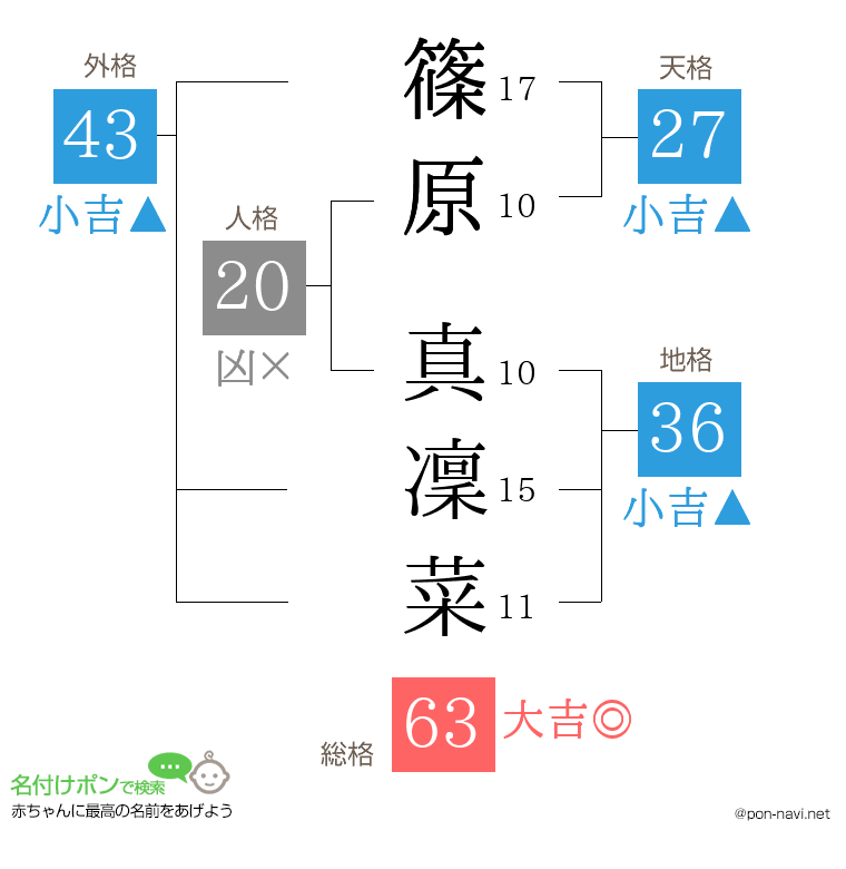 篠原 真凜菜さんの姓名判断結果