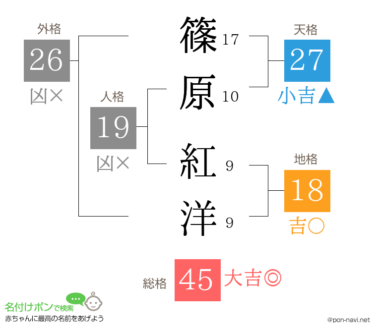 篠原 紅洋さんの姓名判断結果