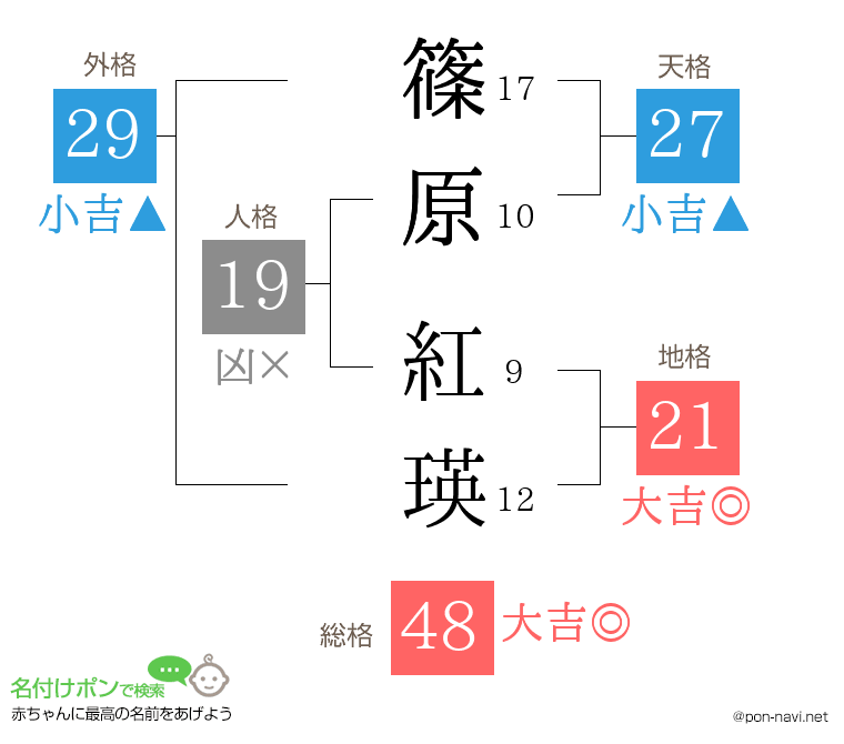 篠原 紅瑛さんの姓名判断結果