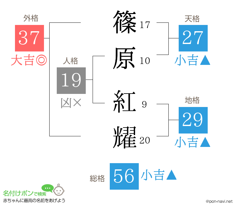 篠原 紅耀さんの姓名判断結果