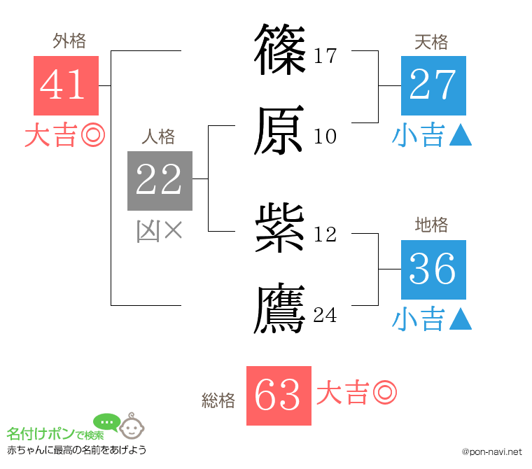 篠原 紫鷹さんの姓名判断結果