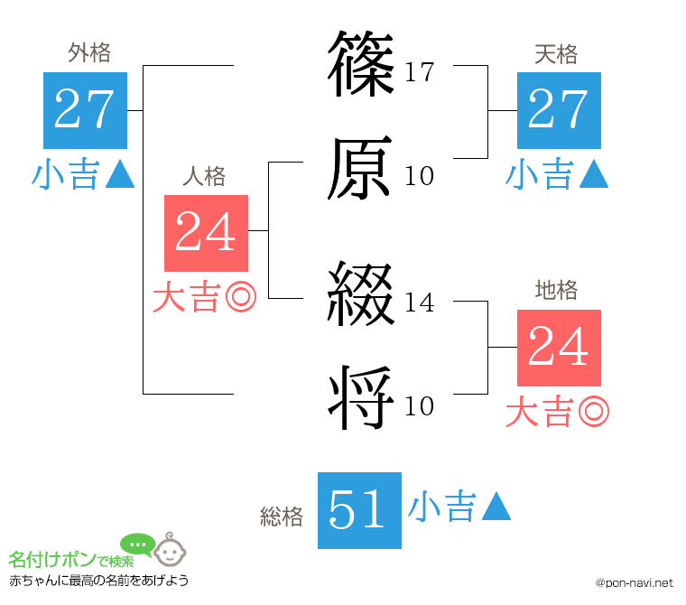 篠原 綴将さんの姓名判断結果