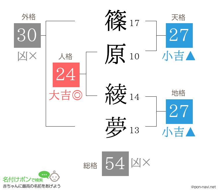 篠原 綾夢さんの姓名判断結果