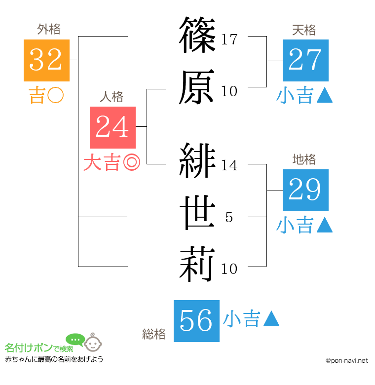 篠原 緋世莉さんの姓名判断結果
