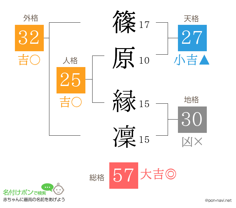 篠原 縁凜さんの姓名判断結果