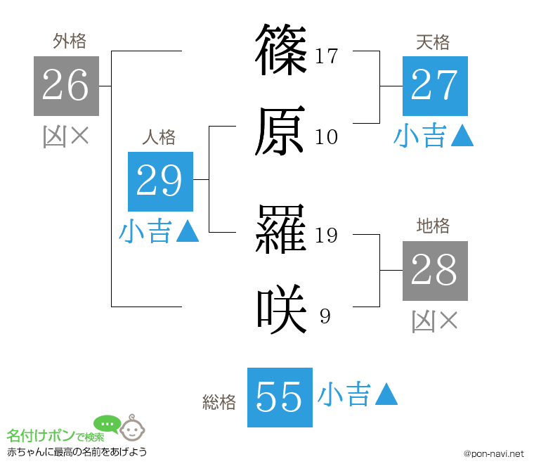 篠原 羅咲さんの姓名判断結果