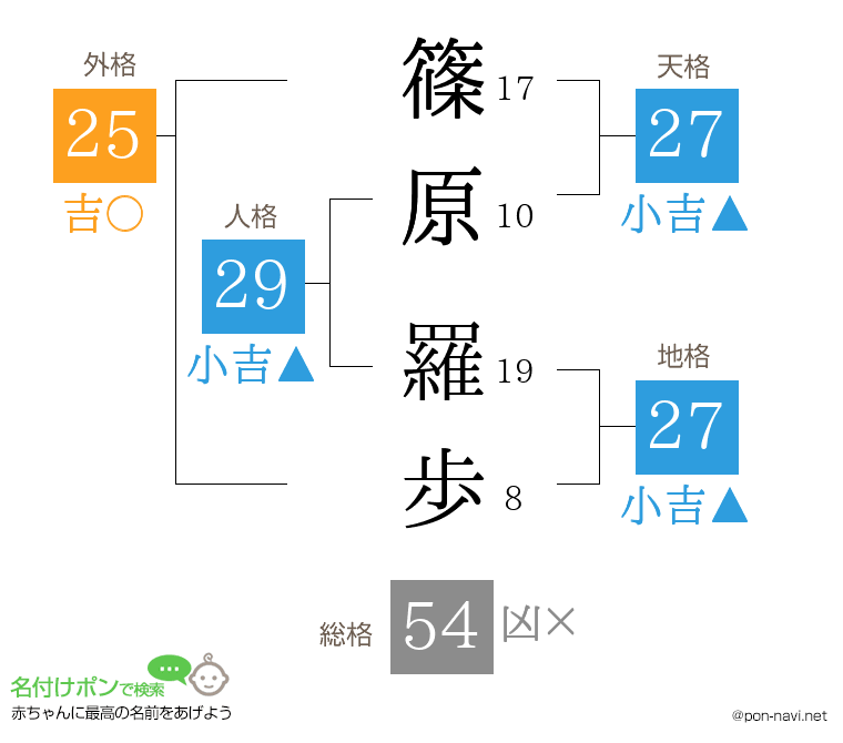 篠原 羅歩さんの姓名判断結果