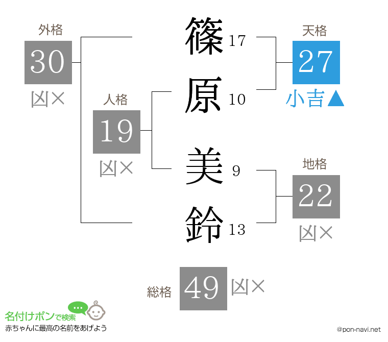 篠原 美鈴さんの姓名判断結果