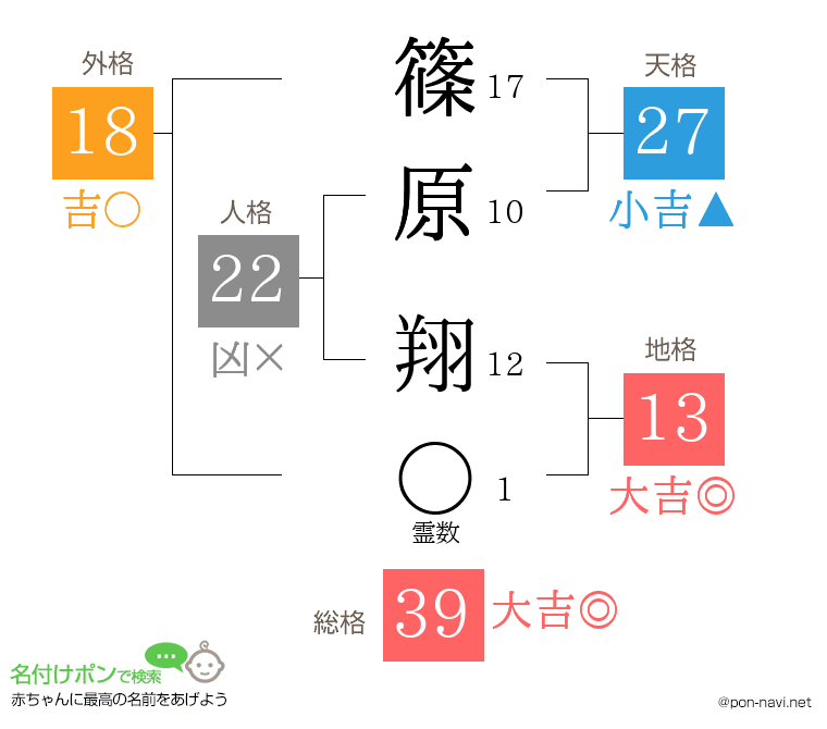 篠原 翔さんの姓名判断結果