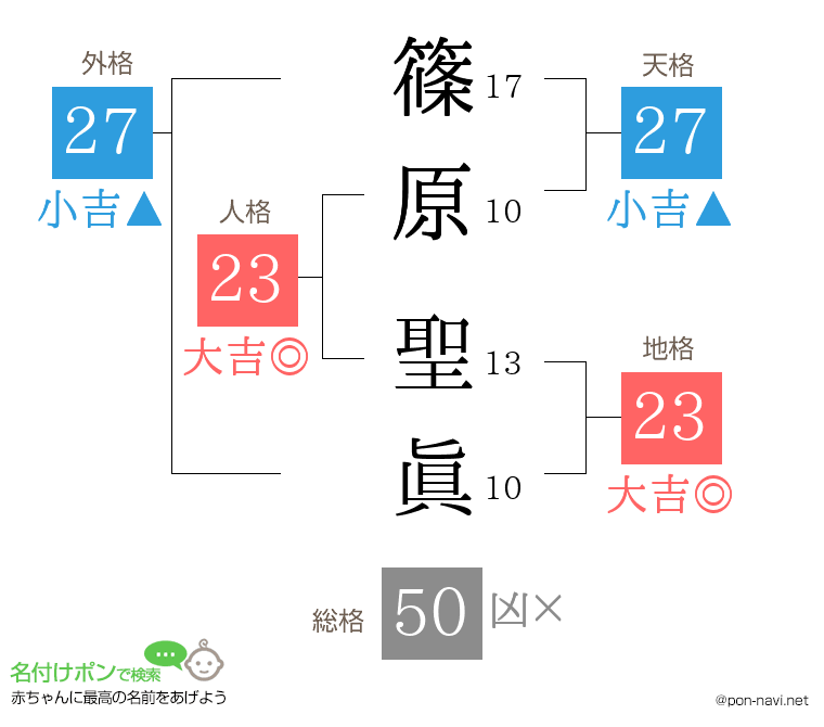 篠原 聖眞さんの姓名判断結果
