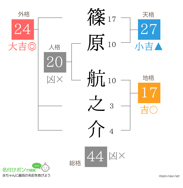 篠原 航之介さんの姓名判断結果