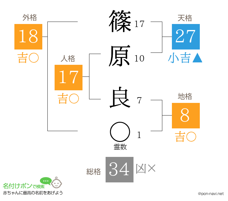 篠原 良さんの姓名判断結果