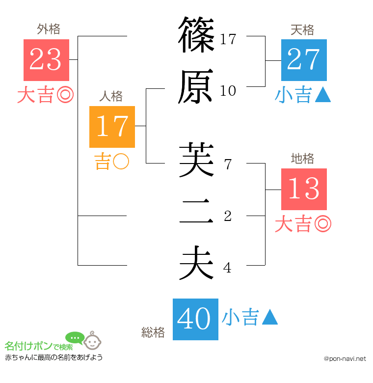 篠原 芙二夫さんの姓名判断結果