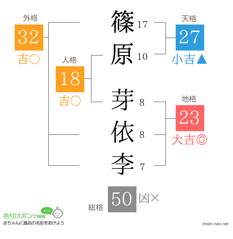 篠原 芽依李さんの姓名判断結果