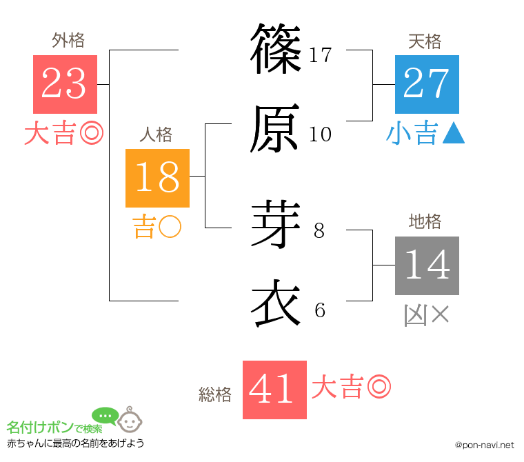 篠原 芽衣さんの姓名判断結果