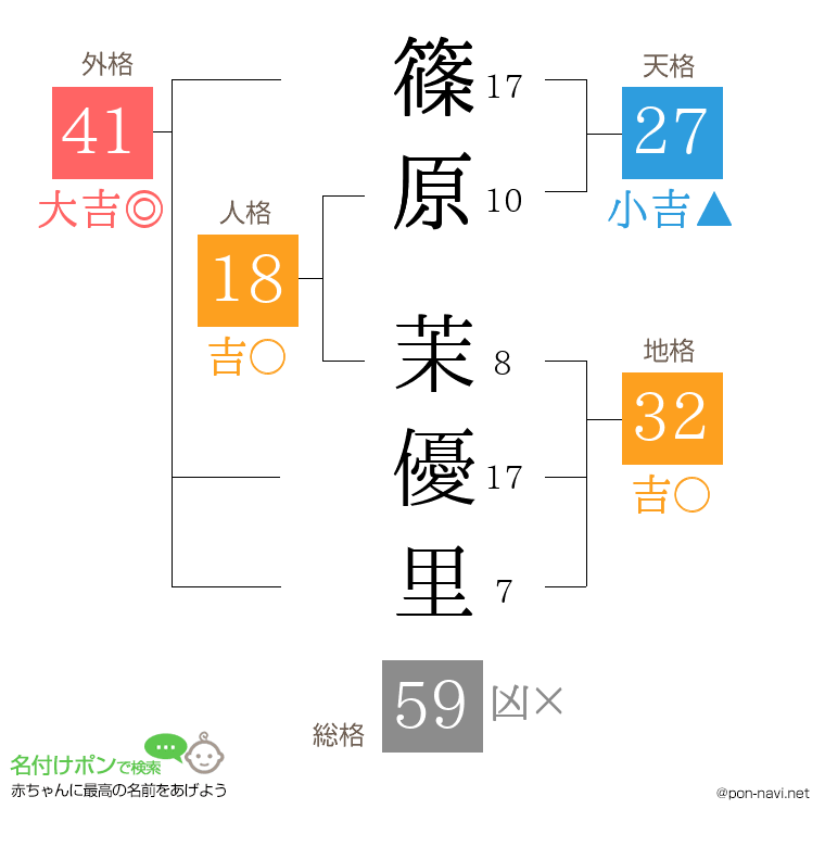 篠原 茉優里さんの姓名判断結果