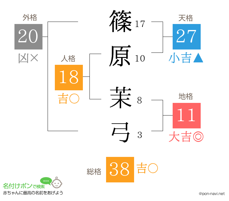 篠原 茉弓さんの姓名判断結果