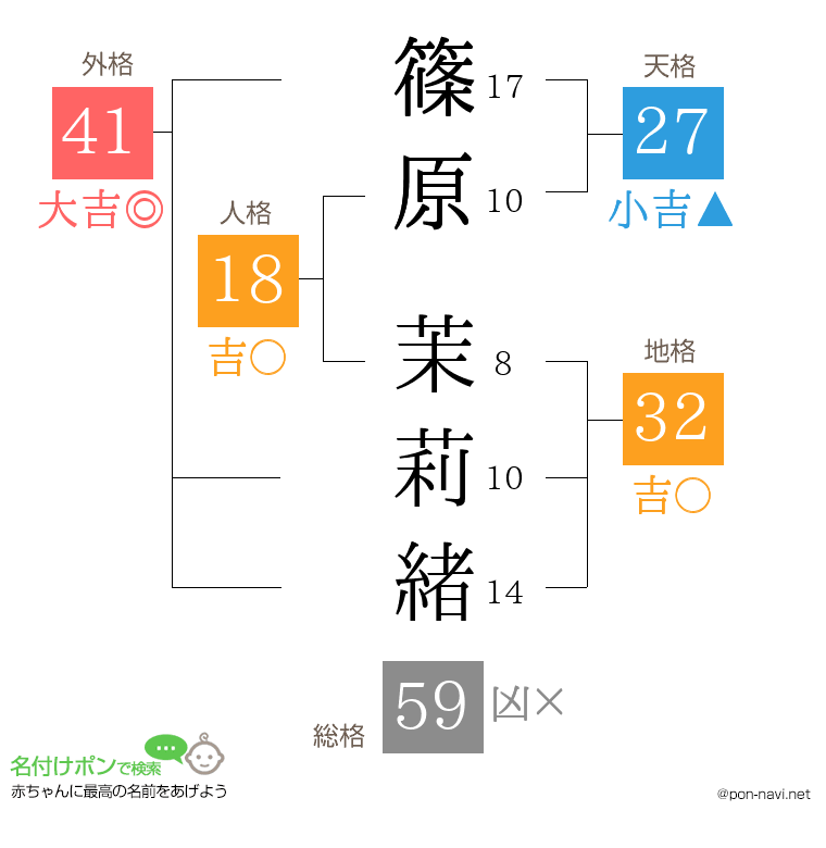 篠原 茉莉緒さんの姓名判断結果