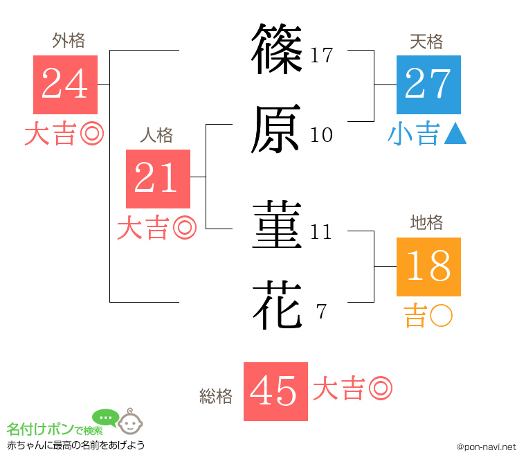 篠原 菫花さんの姓名判断結果