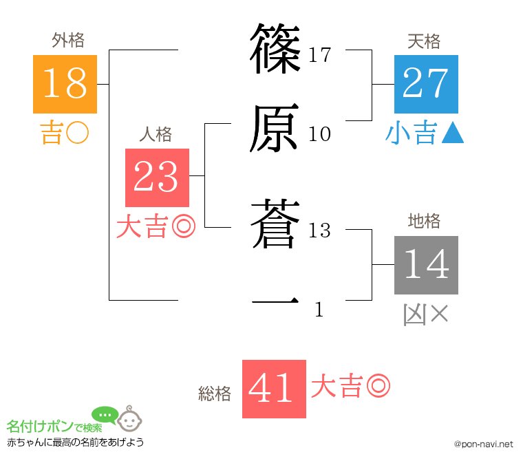 篠原 蒼一さんの姓名判断結果