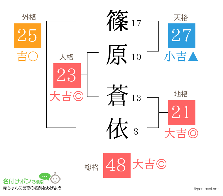 篠原 蒼依さんの姓名判断結果
