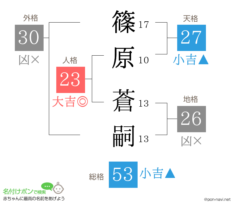 篠原 蒼嗣さんの姓名判断結果