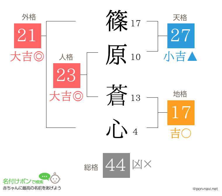 篠原 蒼心さんの姓名判断結果