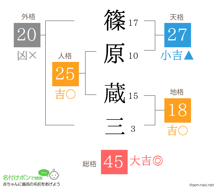 篠原 蔵三さんの姓名判断結果