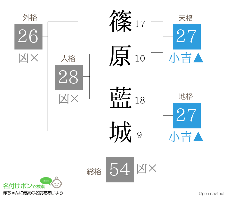 篠原 藍城さんの姓名判断結果