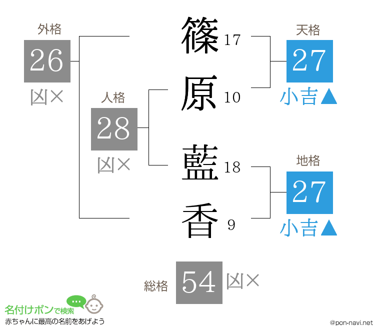 篠原 藍香さんの姓名判断結果