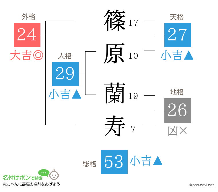 篠原 蘭寿さんの姓名判断結果
