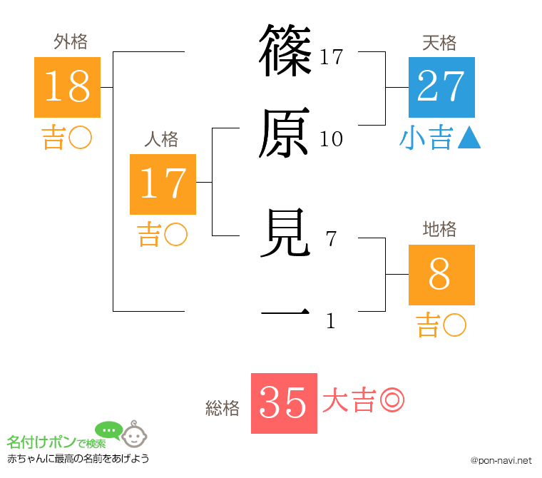 篠原 見一さんの姓名判断結果