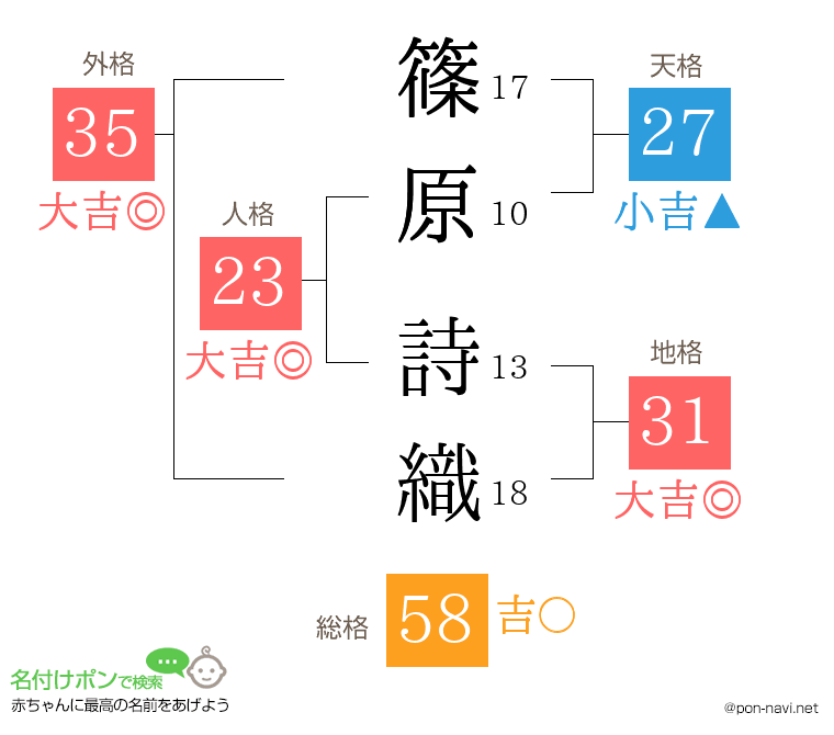 篠原 詩織さんの姓名判断結果
