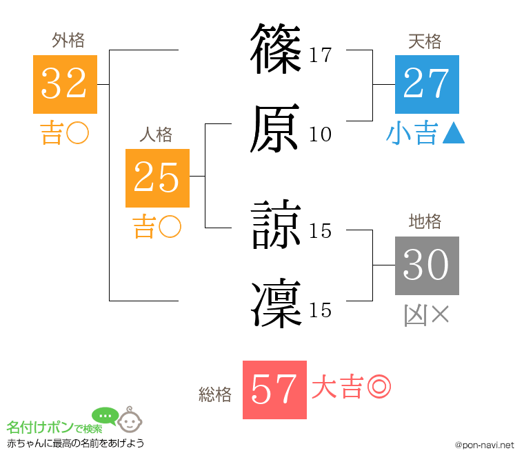 篠原 諒凜さんの姓名判断結果
