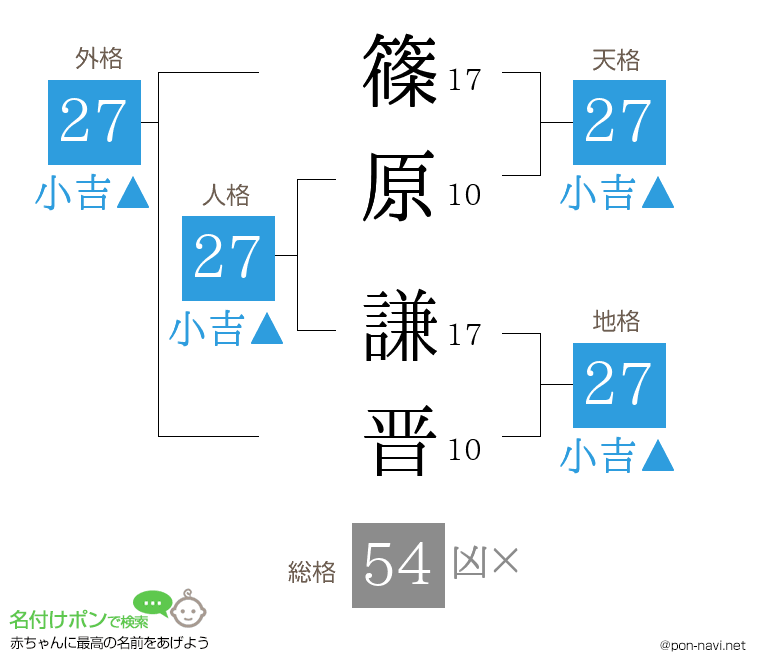 篠原 謙晋さんの姓名判断結果