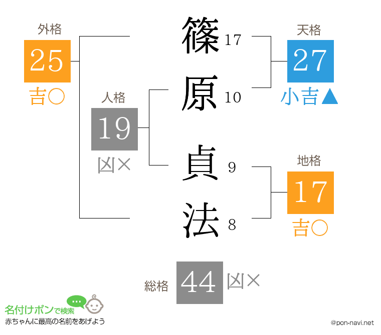 篠原 貞法さんの姓名判断結果