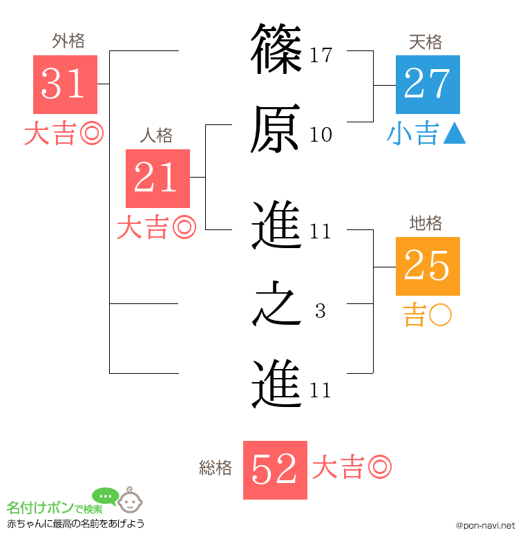 篠原 進之進さんの姓名判断結果