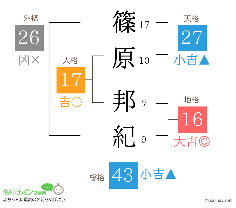 篠原 邦紀さんの姓名判断結果