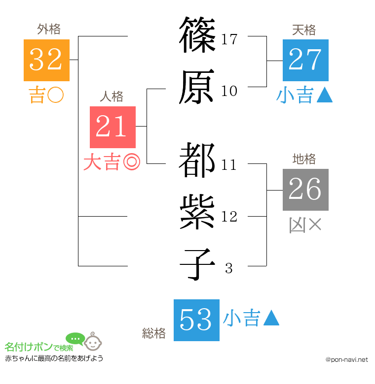篠原 都紫子さんの姓名判断結果