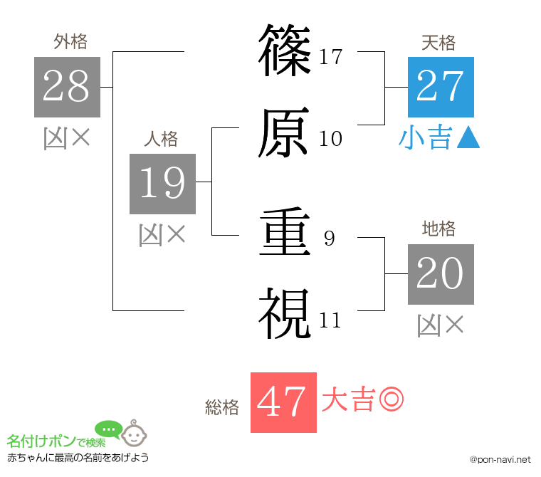 篠原 重視さんの姓名判断結果